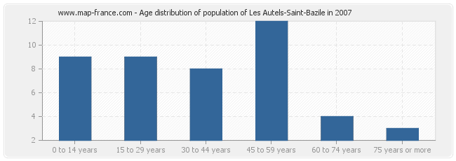 Age distribution of population of Les Autels-Saint-Bazile in 2007